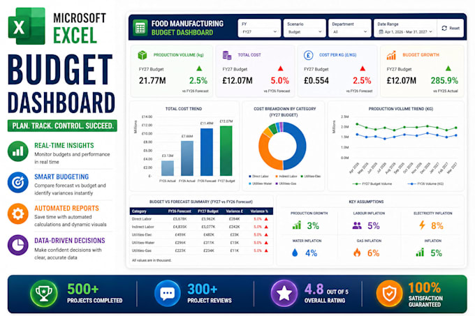create business dashboard in excel for sales, reporting and performance tracking