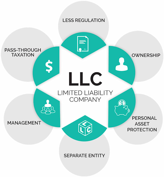 create your limited liability company llc anywhere in USA