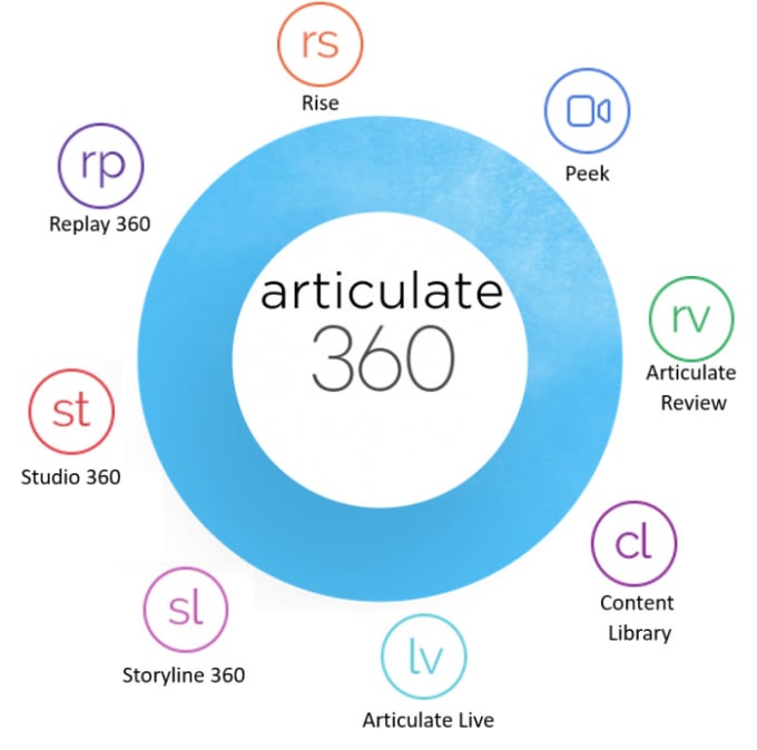 Create Courses In Articulate 360 By Nishantpal17 Fiverr