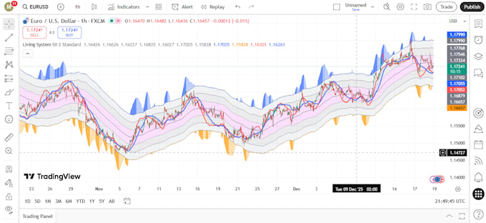 code a custom tradingview pinescript indicator or strategy