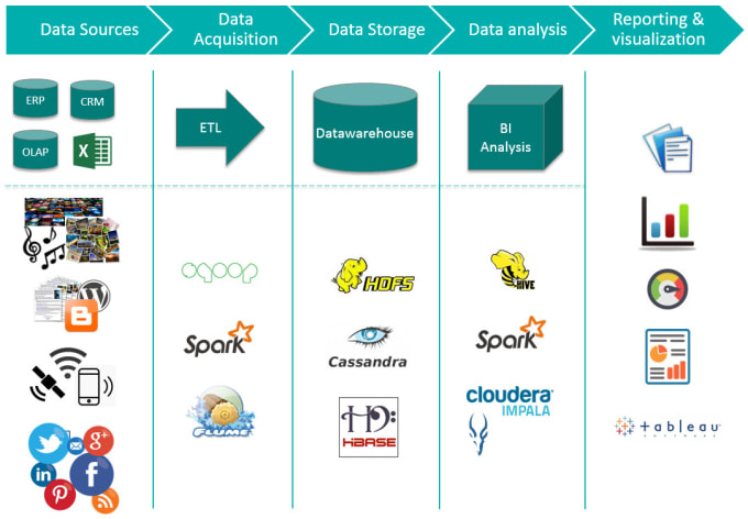 Perform Data Analysis Using Hadoop And Spark By Bhavik9243