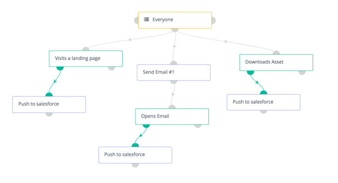 create campaign with 10 events in mautic