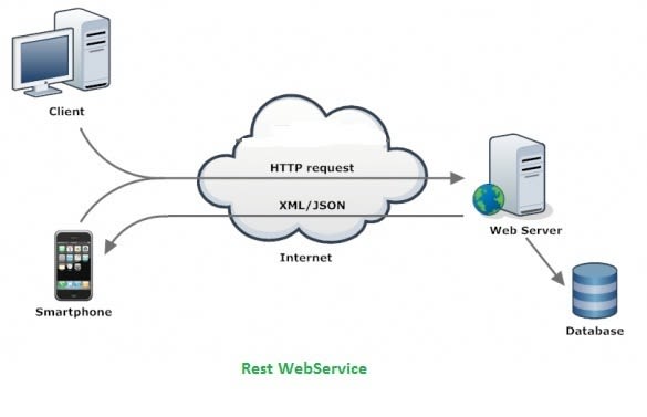 Web service com. Клиент серверная архитектура API. Клиент json сервер. Клиент сервер html. Веб-сервис json.