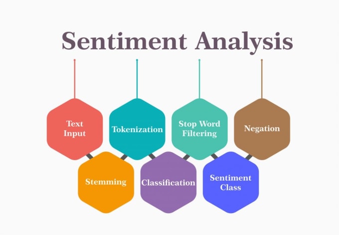 Sentiment machine learning outlet