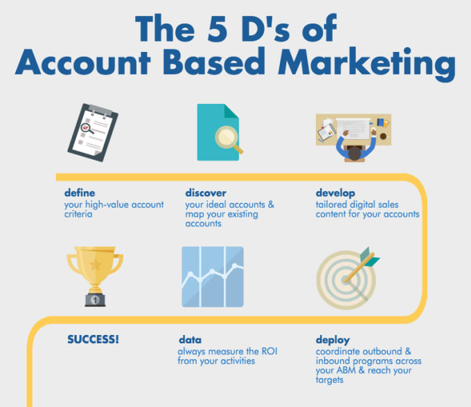 Create your premium account based marketing plan by Aswatharun Fiverr