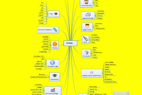 Develop a professional mind map for your new business idea by ...