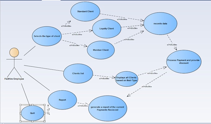 Create uml diagrams, erd and dfd for software development by Gansha_jeswani