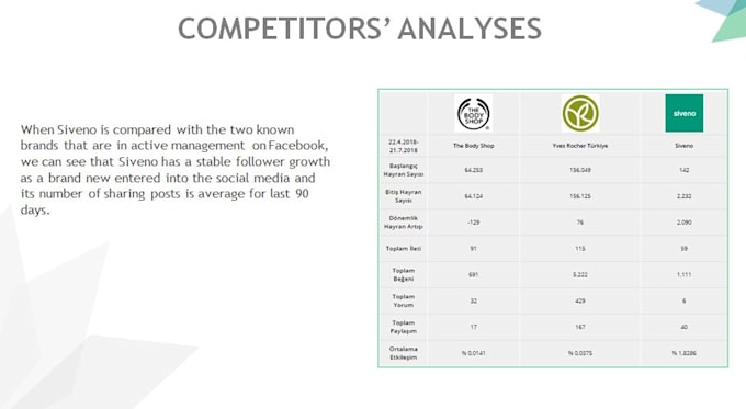 Make Competitors Analyse For Social Media By Merveyokus