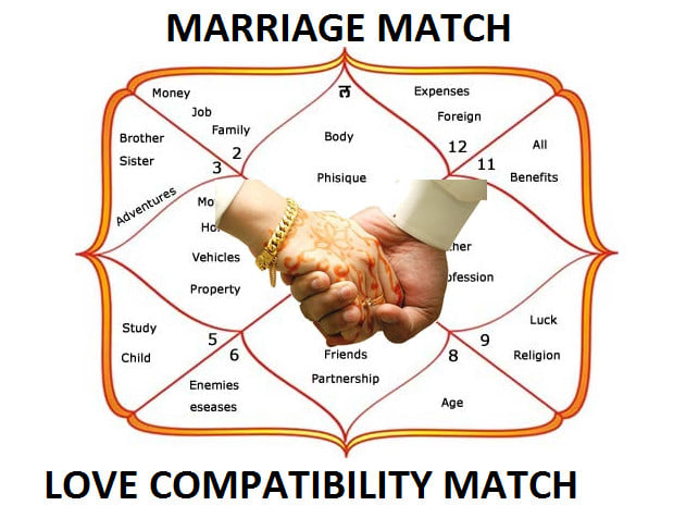 Do Marriage Match Making As Per Vedic Astrology By Yashibansal Fiverr Both in grass valley, ca. do marriage match making as per vedic