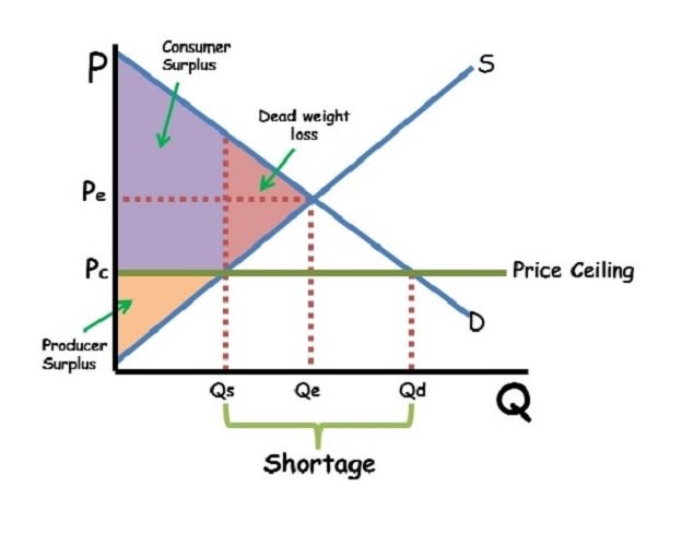 How priced. DWL на графике. Economic Surplus формула. Surplus and shortage. Shortage Price Ceiling.