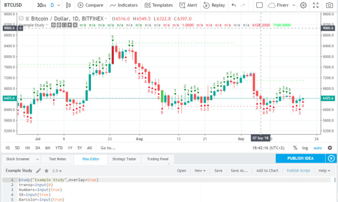Write A Tradingview Study In Pine Script V4 With Indicators Of