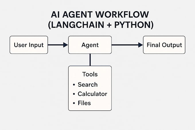 create custom gpt, ai powered apps, websites, saas, and chatbots