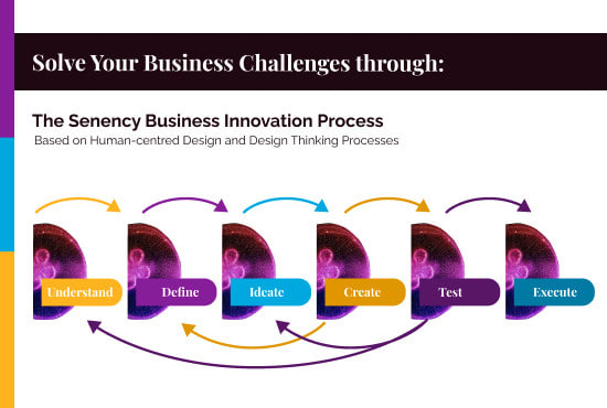 use design thinking to solve your business challenges