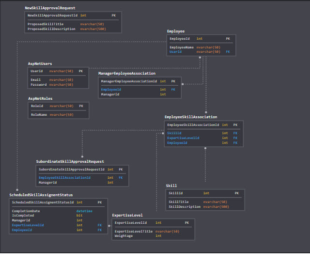 Design database schema and erd by Azazlhr | Fiverr