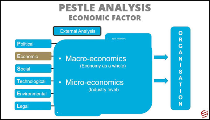 Do Macro And Micro Environment Analysis By Hassan Rana