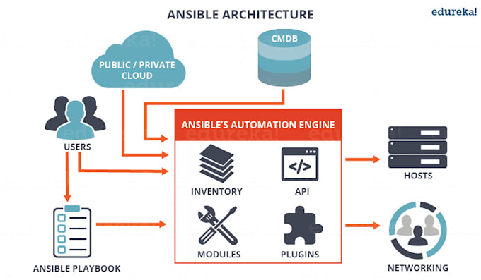 install configure ansible and write playbooks