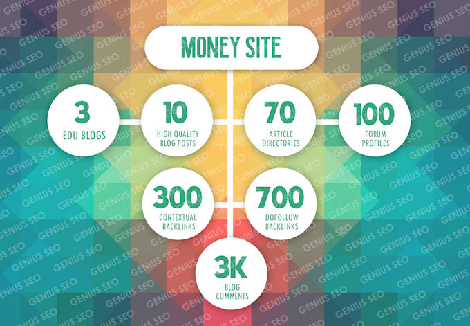 do 4k supreme SEO backlinks from 7 top platforms to your website