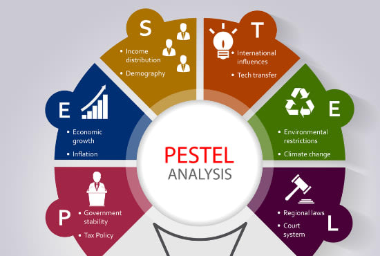 Do a pestle analysis for any business by Yaslaboss