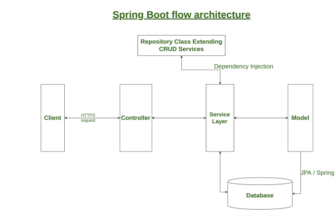 Spring integration reasant architecture