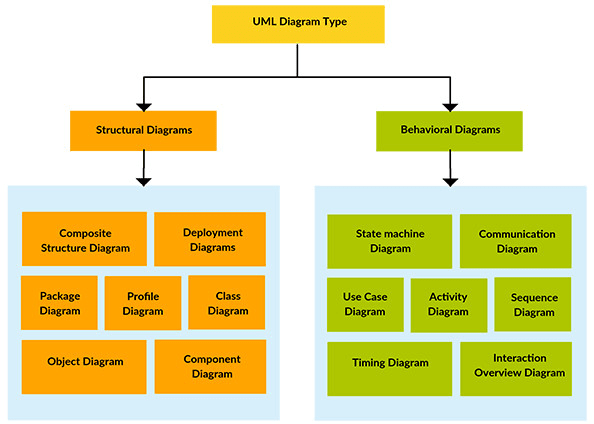 Make erd all uml diagrams vision document and design by ...