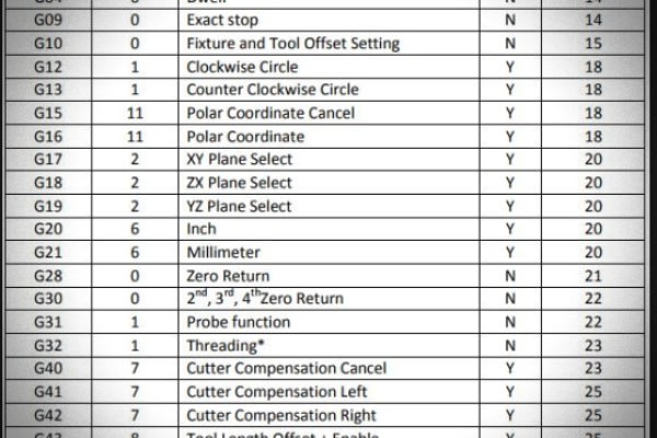 Teach g code programming for mill by Patrapperz9 | Fiverr