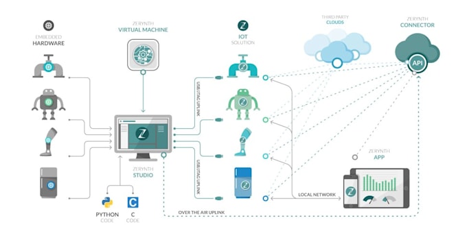 Do your arduino,automation,iot project , pcb design,matlab by Mehedi ...