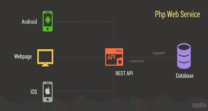 Develop a rest api with php by Igreatdev | Fiverr