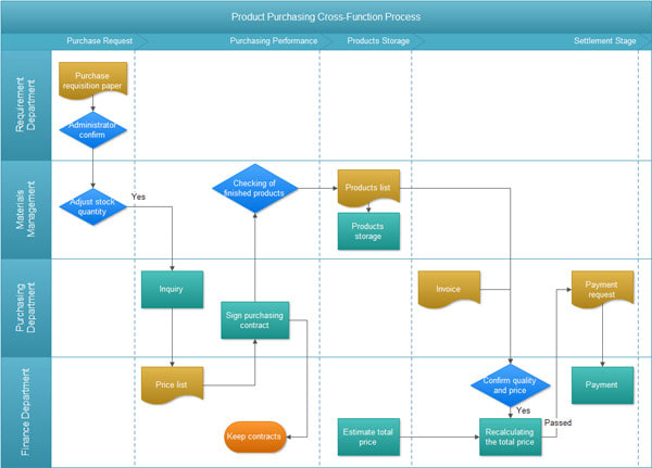Develop process flows on microsoft visio from notes or audio by Akrev01 ...