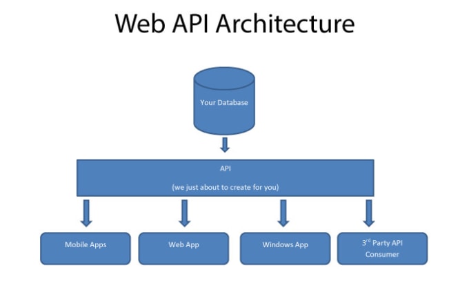 Create Rest Web Apis For Your Backend With Dot Net By Rutubisoftwares