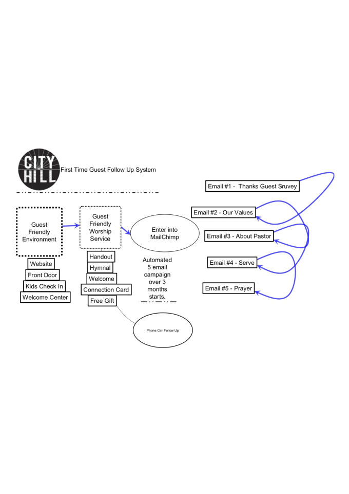 Help You Create A First Time Guest Follow Up Strategy For Your Church By Disruptivech Fiverr