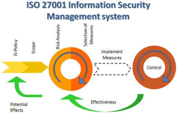 develop iso 27001 related documentation