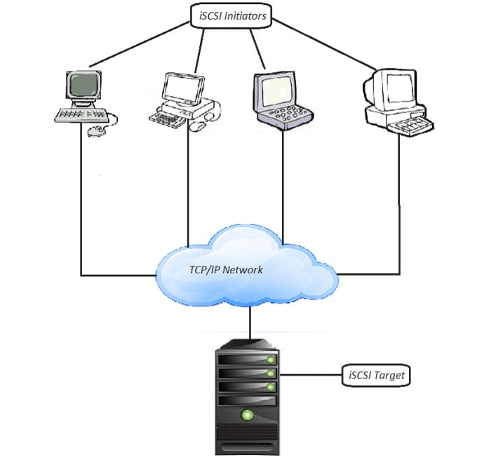 Iscsi сетевая карта