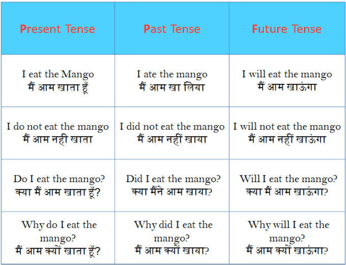 how to translate word document from english to hindi