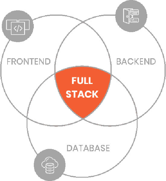 Frontend fullstack. Фронтенд бэкенд фулстек. Frontend и backend разработчики. Full Stack Разработчик и frontend. Что такое frontend и backend разработка.