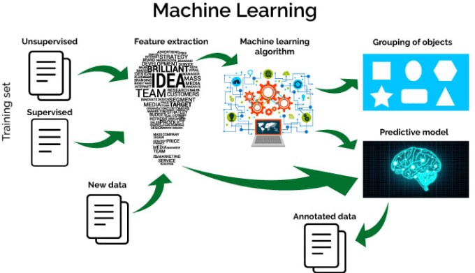 Building predictive models with machine learning and python online