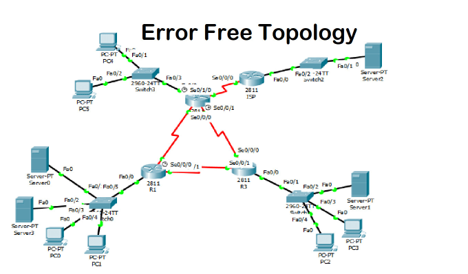 packet tracer labs for ccent