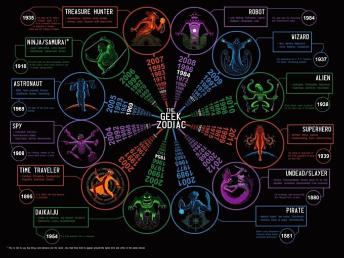 Predict your future using astrology by Jayambejyotish | Fiverr