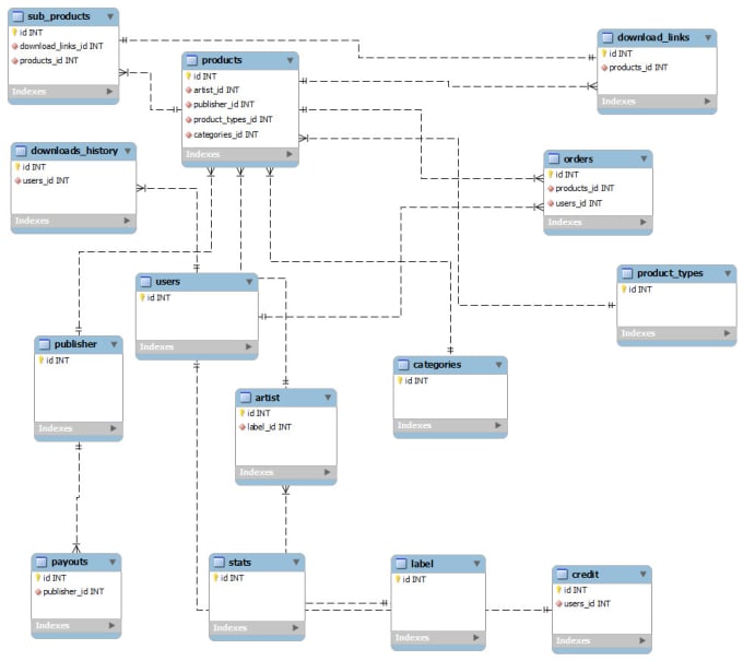 Create a database design or structure or schema for you by Coderamogh ...