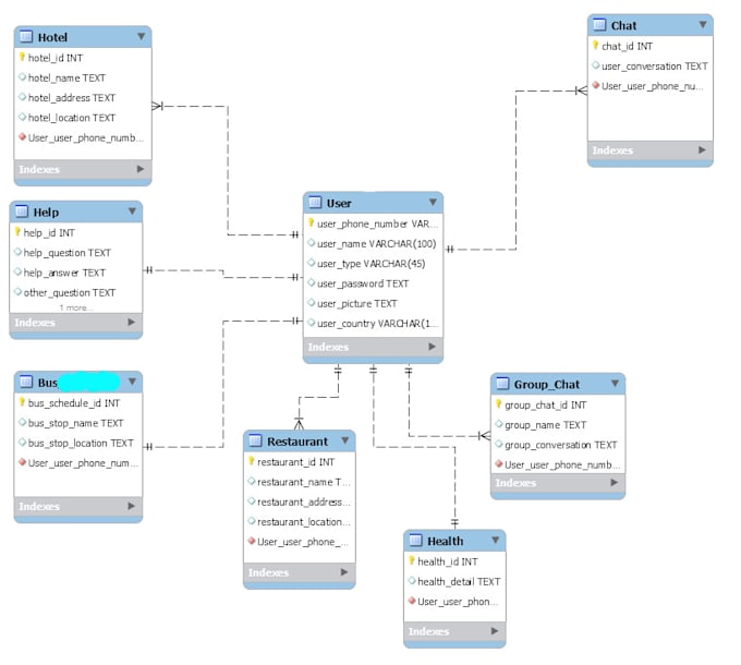 do complete database creations and sql query optimatization