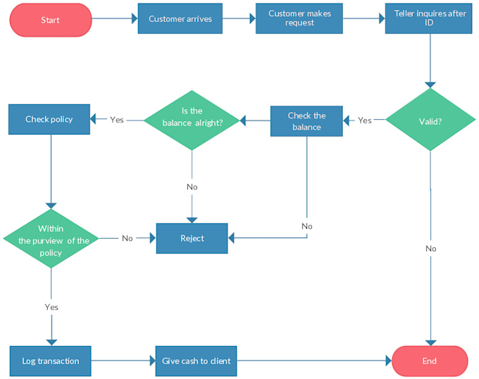 make uml diagrams perfectly along with flowcharts
