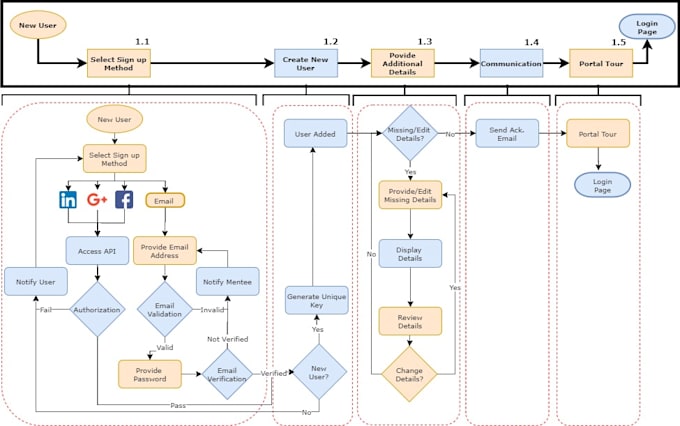 Create a flowchart, wireframe for your requirement by Tusway | Fiverr