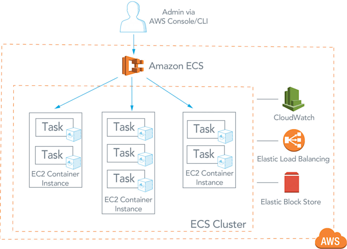 Provide support and setup aws by Gsconsultant | Fiverr