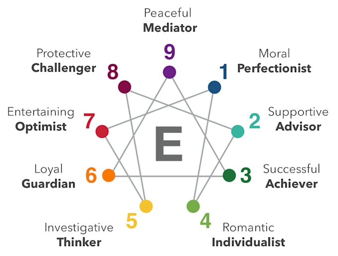 Enneagram type anyone based on their social media presence by ...