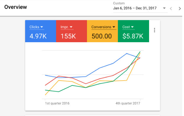 kickstart or optimize your google adwords ppc campaigns