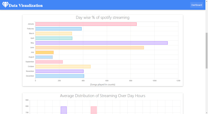 create data visualization website using ai, ml and nextjs