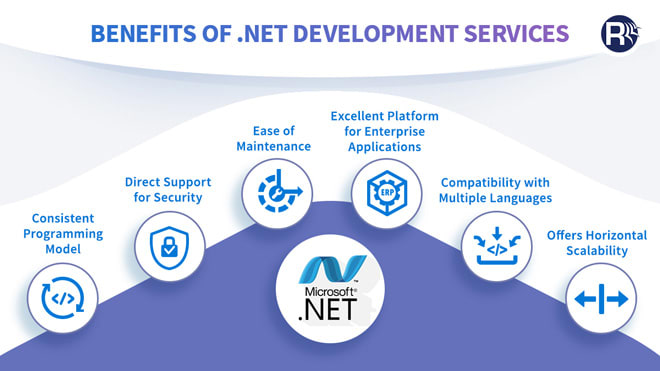 dot net developer and architect