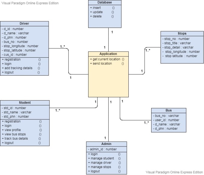Make erd, class, sequence,and all other uml diagram by ...
