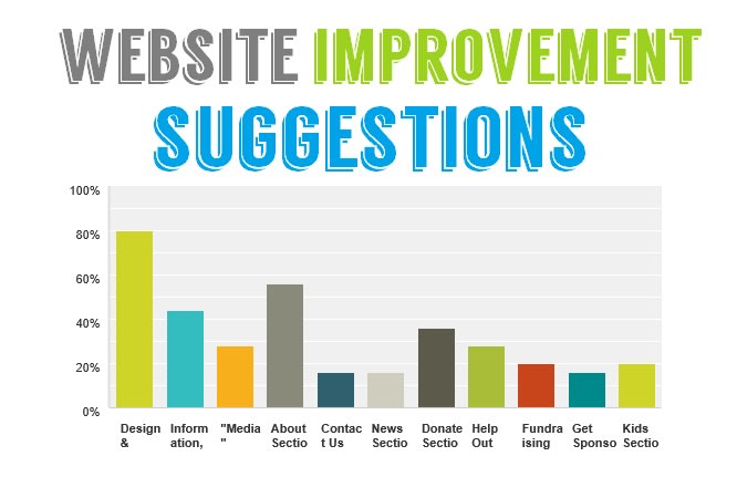 give you suggestions to improve your website