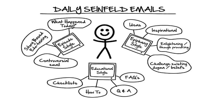 write daily seinfeld sequence emails for your campaign