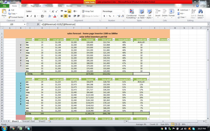 I will do sales forecast, and cash flow forecast